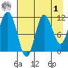 Takli Island tide chart for Friday, May 1, 2026