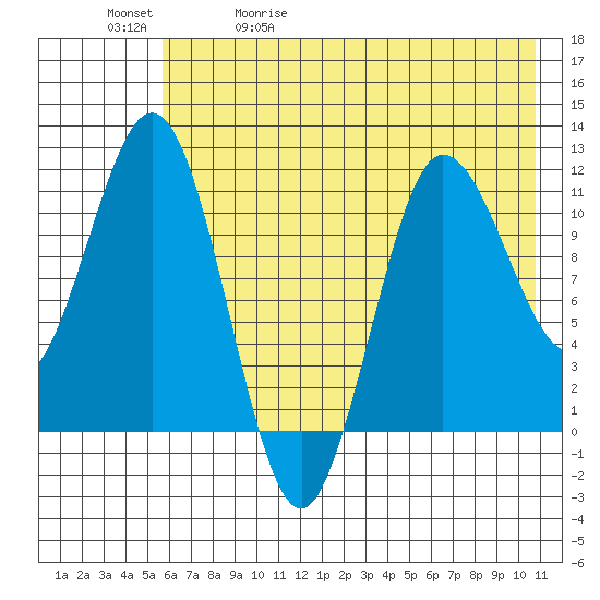 Takli Island tide chart for Wednesday, May 20, 2026