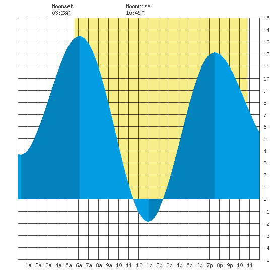 Takli Island tide chart for Thursday, May 21, 2026