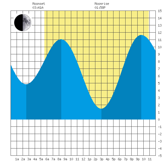 Takli Island tide chart for Saturday, May 23, 2026