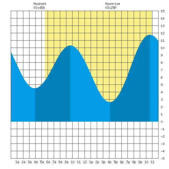 Takli Island tide chart for Sunday, May 24, 2026