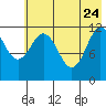 Takli Island tide chart for Sunday, May 24, 2026