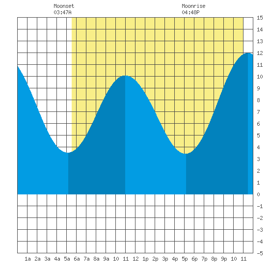 Takli Island tide chart for Monday, May 25, 2026