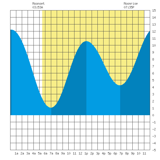Takli Island tide chart for Wednesday, May 27, 2026