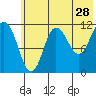 Takli Island tide chart for Thursday, May 28, 2026
