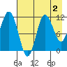 Takli Island tide chart for Saturday, May 2, 2026