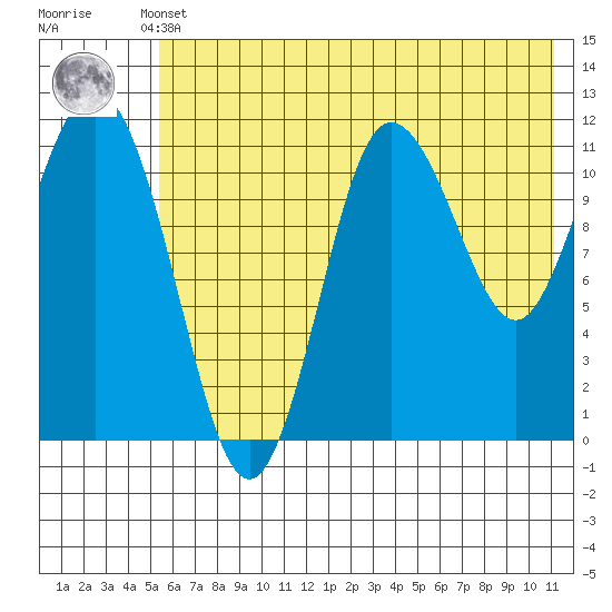 Takli Island tide chart for Sunday, May 31, 2026