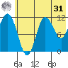 Takli Island tide chart for Sunday, May 31, 2026