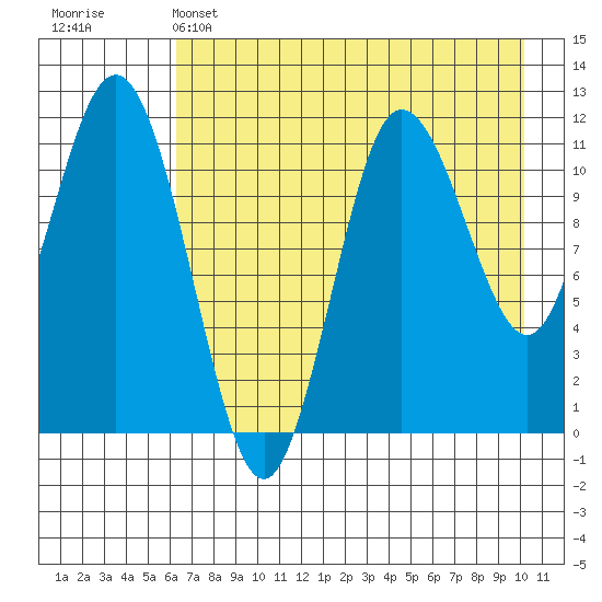 Takli Island tide chart for Sunday, May 3, 2026