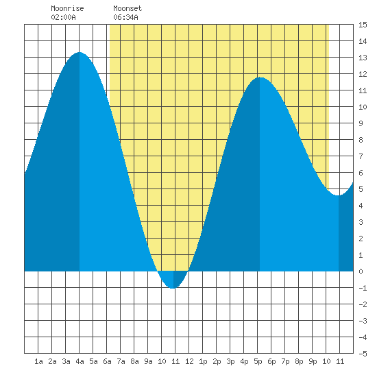 Takli Island tide chart for Monday, May 4, 2026