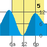Takli Island tide chart for Tuesday, May 5, 2026