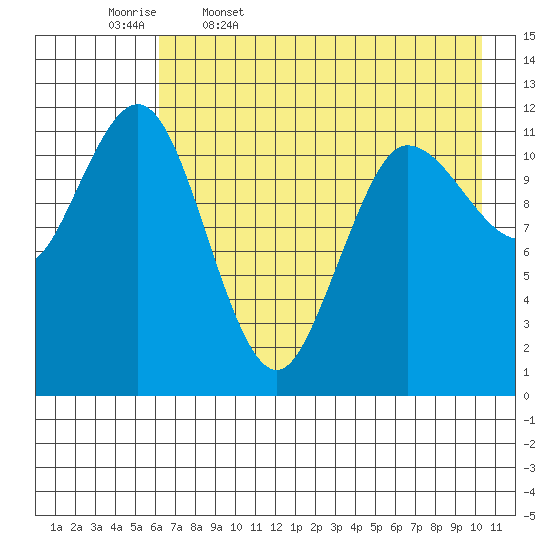 Takli Island tide chart for Wednesday, May 6, 2026