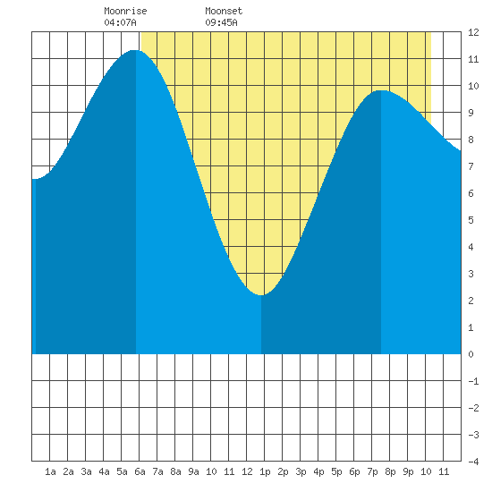 Takli Island tide chart for Thursday, May 7, 2026