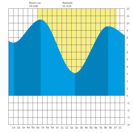 Takli Island tide chart for Friday, May 8, 2026
