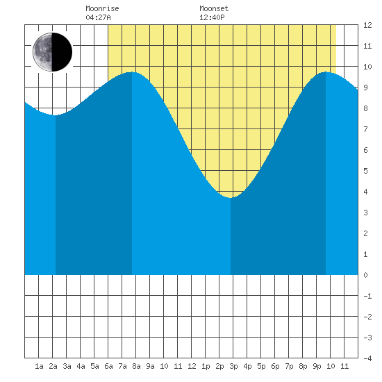 Takli Island tide chart for Saturday, May 9, 2026