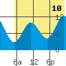 Takli Island tide chart for Wednesday, June 10, 2026
