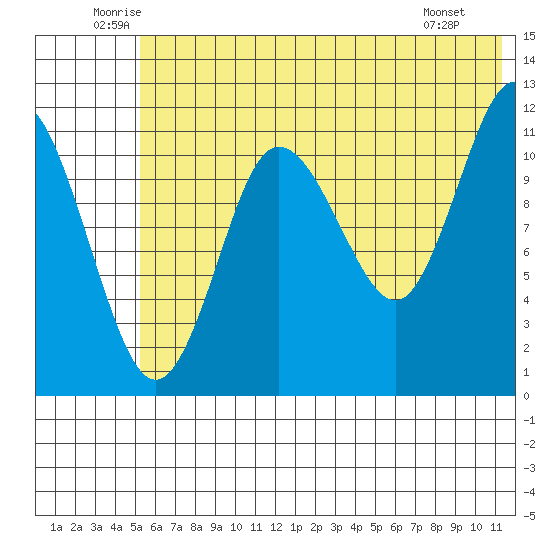 Takli Island tide chart for Thursday, June 11, 2026