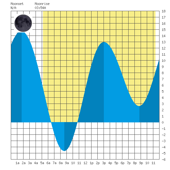 Takli Island tide chart for Sunday, June 14, 2026