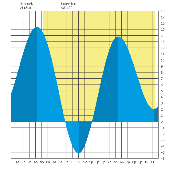 Takli Island tide chart for Wednesday, June 17, 2026