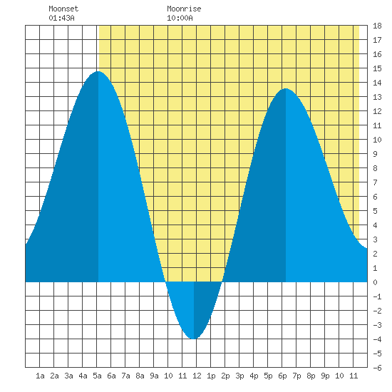 Takli Island tide chart for Thursday, June 18, 2026