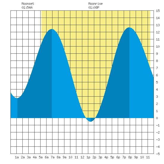 Takli Island tide chart for Saturday, June 20, 2026