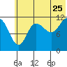 Takli Island tide chart for Thursday, June 25, 2026