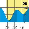 Takli Island tide chart for Friday, June 26, 2026