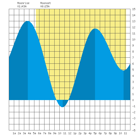 Takli Island tide chart for Tuesday, June 2, 2026