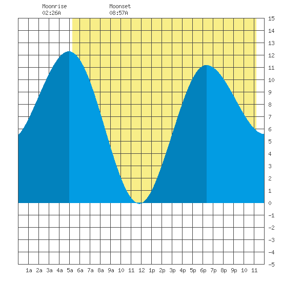 Takli Island tide chart for Thursday, June 4, 2026