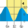 Takli Island tide chart for Thursday, June 4, 2026