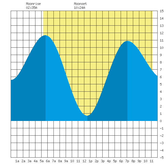 Takli Island tide chart for Friday, June 5, 2026