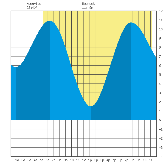 Takli Island tide chart for Saturday, June 6, 2026
