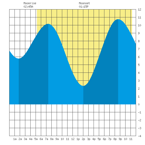 Takli Island tide chart for Sunday, June 7, 2026
