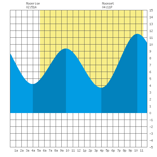 Takli Island tide chart for Tuesday, June 9, 2026