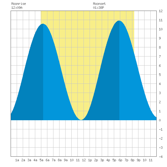 Blue Hill Harbor tide chart for Monday, July 10, 2023