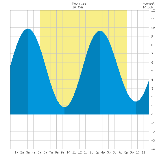 Blue Hill Harbor tide chart for Sunday, July 23, 2023