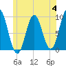 Blue Hill Harbor tide chart for Tuesday, July 4, 2023