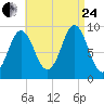 Blue Hill Harbor tide chart for Thursday, August 24, 2023