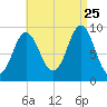 Blue Hill Harbor tide chart for Friday, August 25, 2023