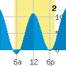Blue Hill Harbor tide chart for Wednesday, August 2, 2023