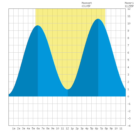 Blue Hill Harbor tide chart for Wednesday, August 9, 2023