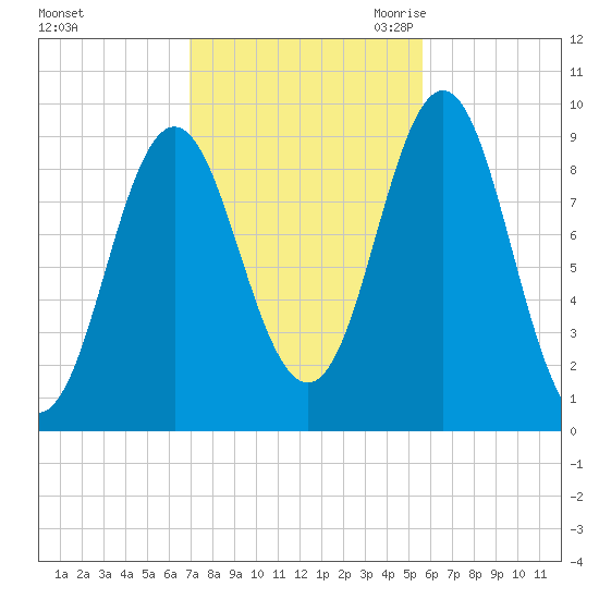 Blue Hill Harbor tide chart for Monday, October 23, 2023