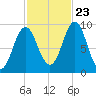 Blue Hill Harbor tide chart for Monday, October 23, 2023