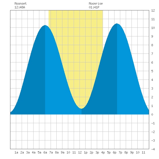 Blue Hill Harbor tide chart for Wednesday, November 22, 2023