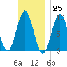 Blue Hill Harbor tide chart for Saturday, November 25, 2023