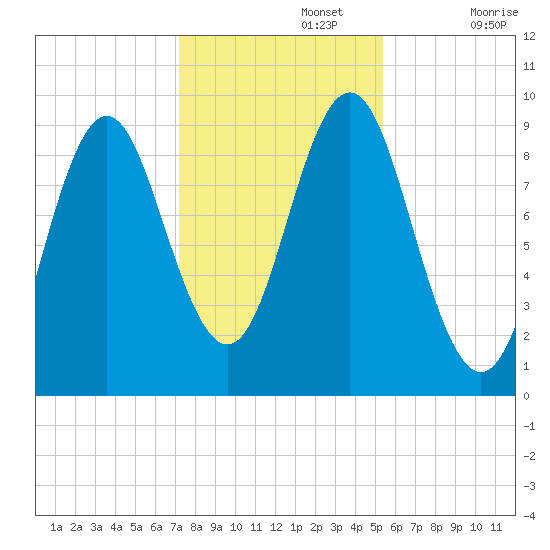 Blue Hill Harbor tide chart for Friday, November 3, 2023