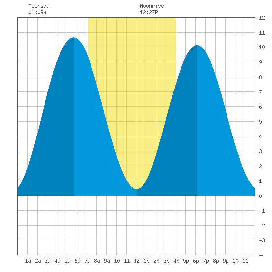 Blue Hill Harbor tide chart for Thursday, December 21, 2023