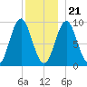 Blue Hill Harbor tide chart for Thursday, December 21, 2023