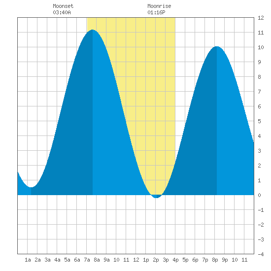 Blue Hill Harbor tide chart for Saturday, December 23, 2023