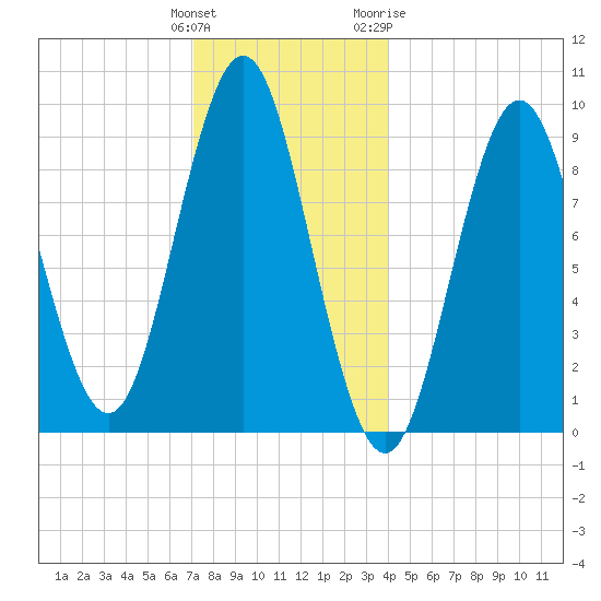 Blue Hill Harbor tide chart for Monday, December 25, 2023